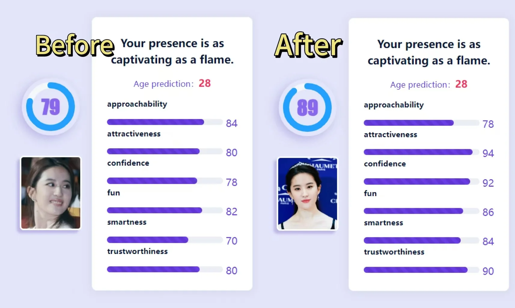 Comparison of attractiveness test results for front and side faces